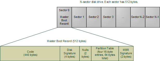 MBR Sector