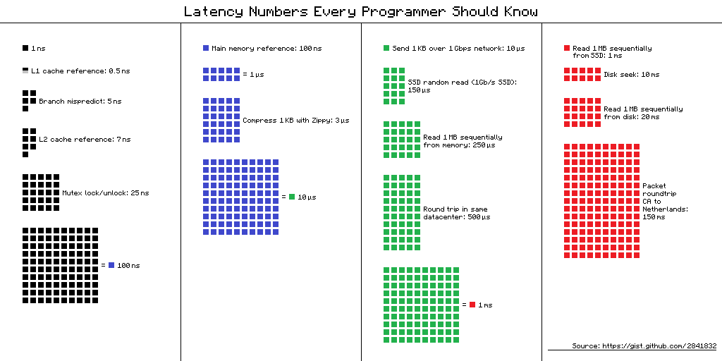 Speed of multiple operations